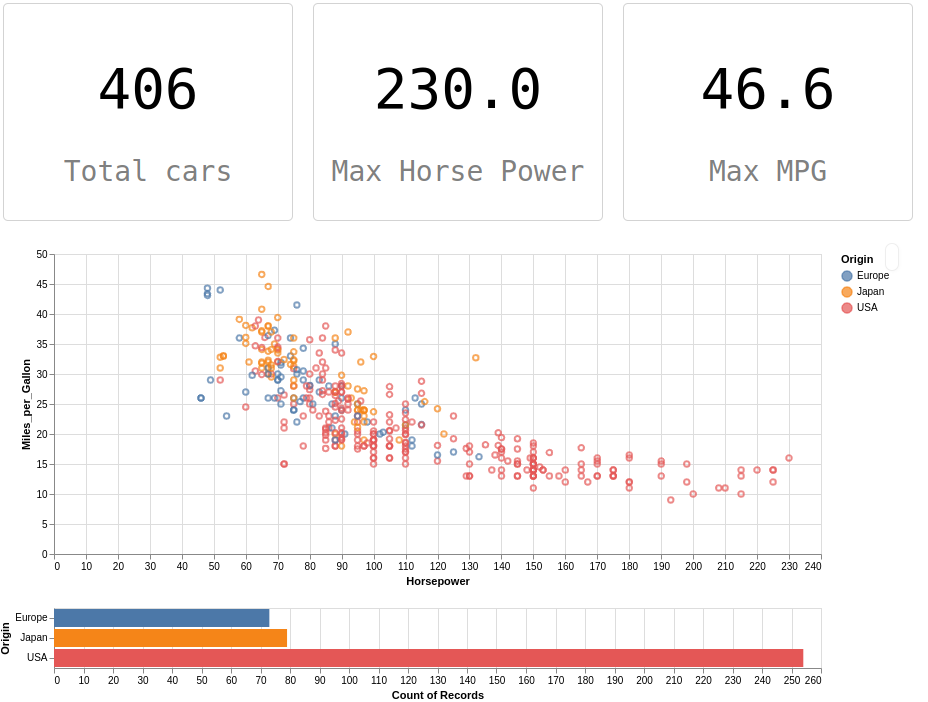 Python Notebook with dashboard created with altair viz