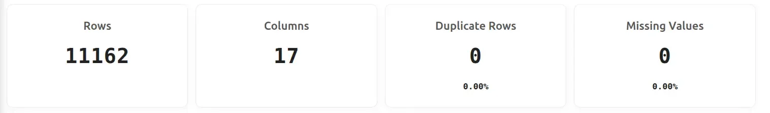 Close-up of the four Indicator cards: Rows, Columns, Duplicate Rows (0, 0.00%), Missing Values (866, 8.07%)