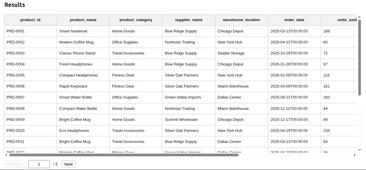 Results table showing the cleaned sheet — normalized lowercase column names and no duplicate rows — under a Results heading
