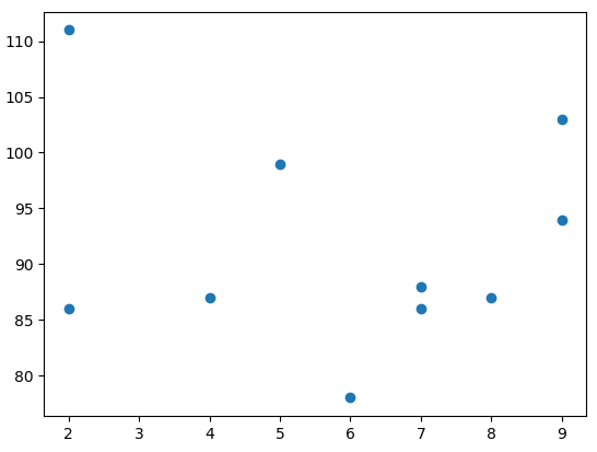 Matplotlib scatter chart with numpy data.