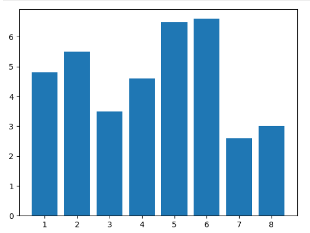 Matplotlib bar chart with numpy data. 