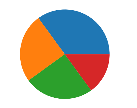 Matplotlib pie chart with numpy data.