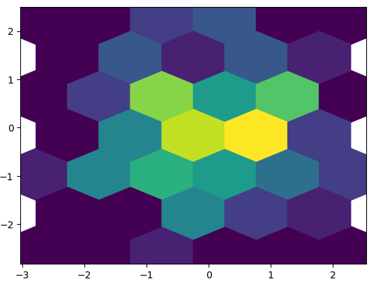 Matplotlib hexbin chart with numpy data. 