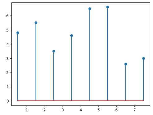 Matplotlib stem chart with numpy data.