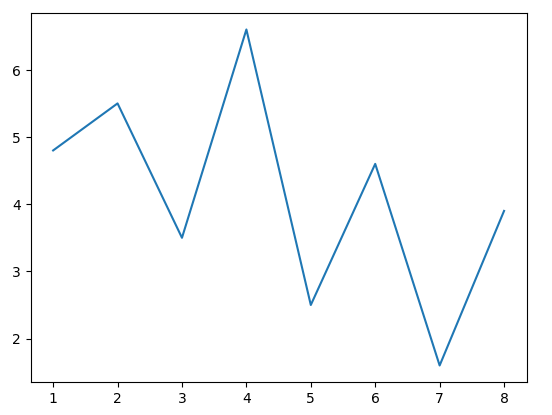 Matplotlib line chart with numpy data.