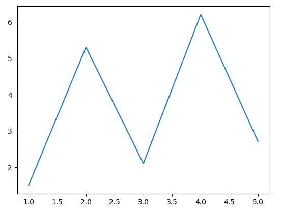 Simple matplotlib line chart.