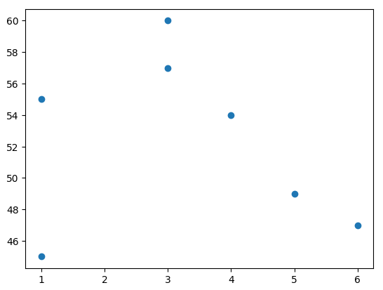 Simple matplotlib scatter chart.