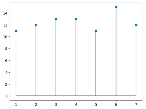 Simple matplotlib stem chart.