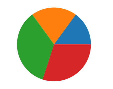 Simple matplotlib pie chart