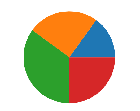 Matplotlib pie chart with pandas data.