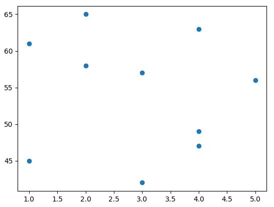 Matplotlib scatter chart with panads data.