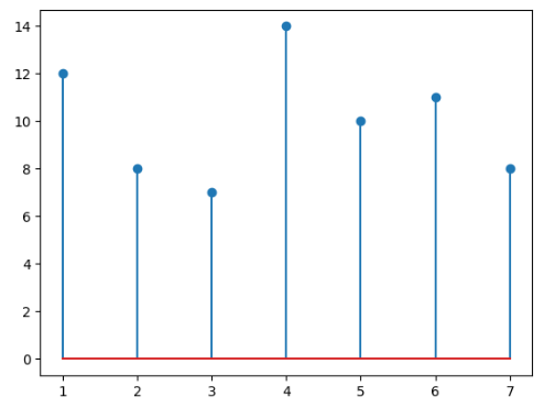 Matplotlib stem chart with pandas data.