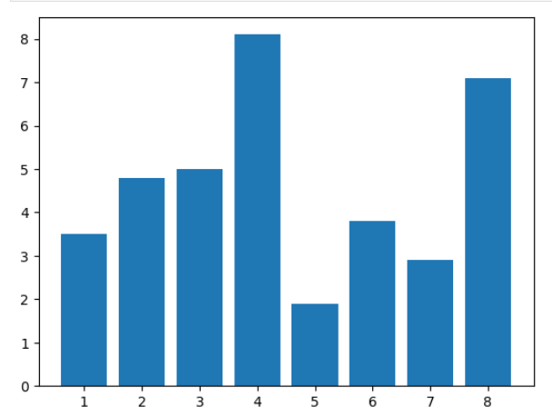 Matplotlib bar chart with pandas data.