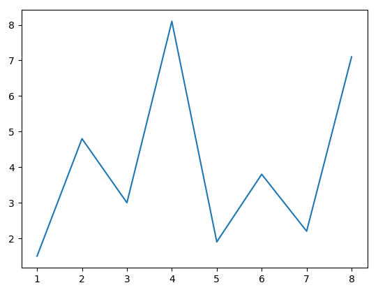 Matplotlib line chart with pandas data.