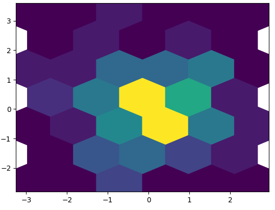 Matplotlib hexbin chart with pandas data.