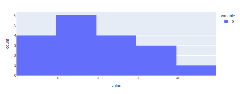 Plotly histogram chart with numpy data. 