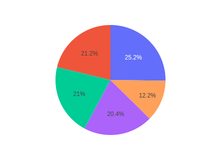 Plotly pie chart with numpy data. 