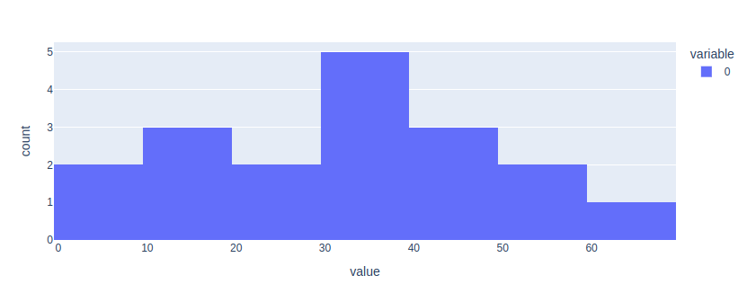 Simple plotly histogram chart