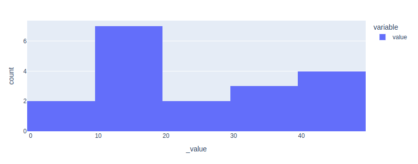 Plotly histogram chart with pandas data.