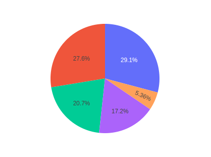 Plotly pie chart with pandas data.