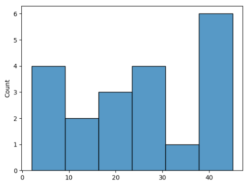 Seaborn histogram chart with numpy data. 