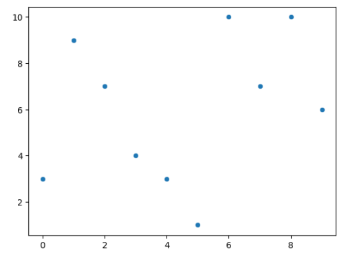 Seaborn scatter chart with numpy data. 