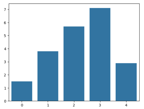 Simple seaborn bar chart