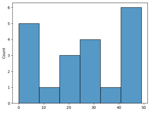 Simple seaborn histogram chart