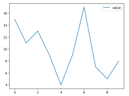 Seaborn line chart with pandas data.