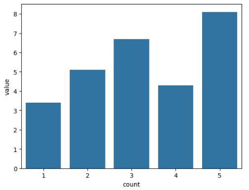 Seaborn bar chart with pandas data.