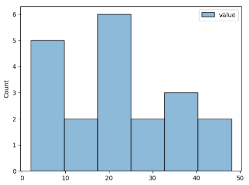 Seaborn histogram chart with pandas data.