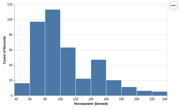 Simple vega-altair histogram chart