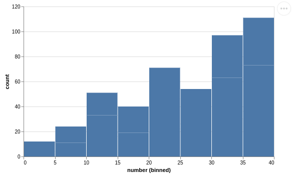 Vega-altair histogram chart with pandas data.