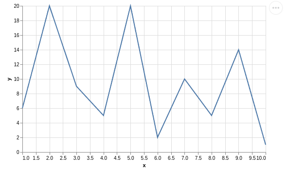 Vega-altair line chart with pandas data.