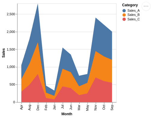 Vega-altair area chart with pandas data.