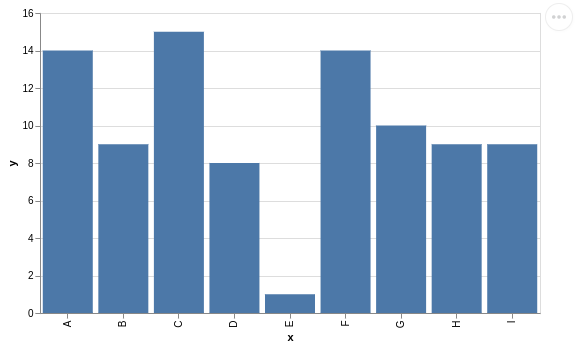 Vega-altair bar chart with pandas data.